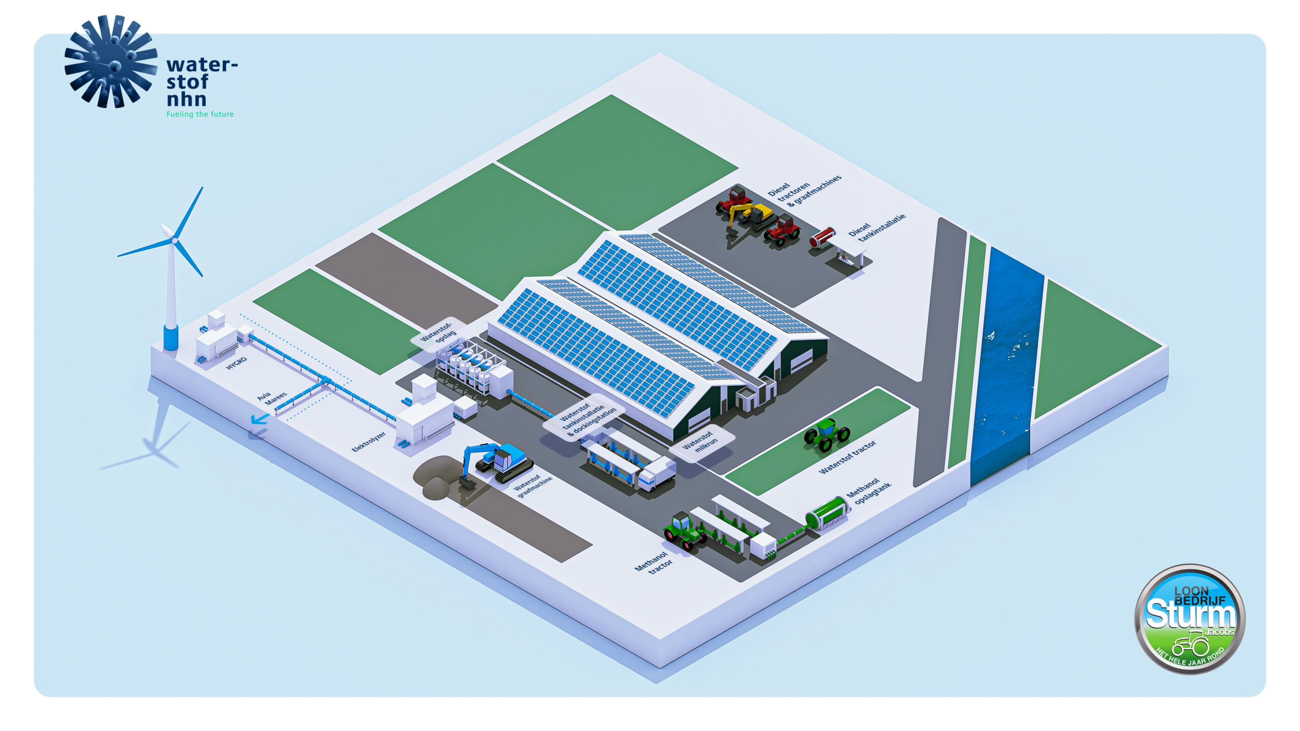 Schematische voorstelling toepassing waterstof bij loonbedrijf Sturm-Jacobs