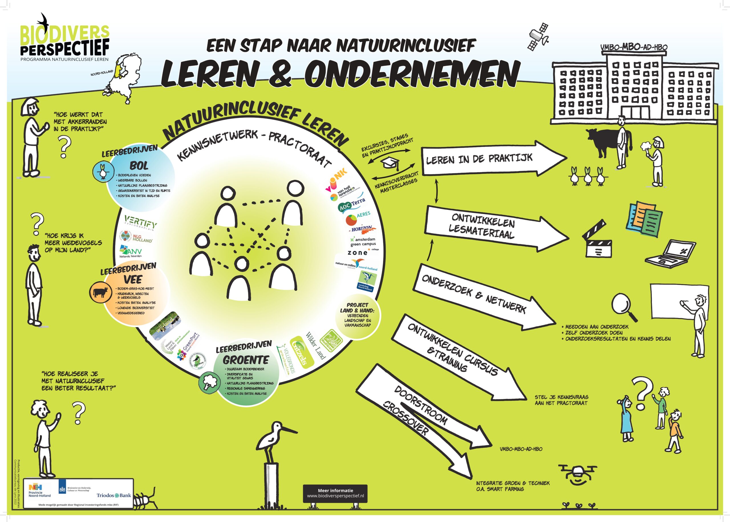 Biodivers perspectief leertraject Vonk